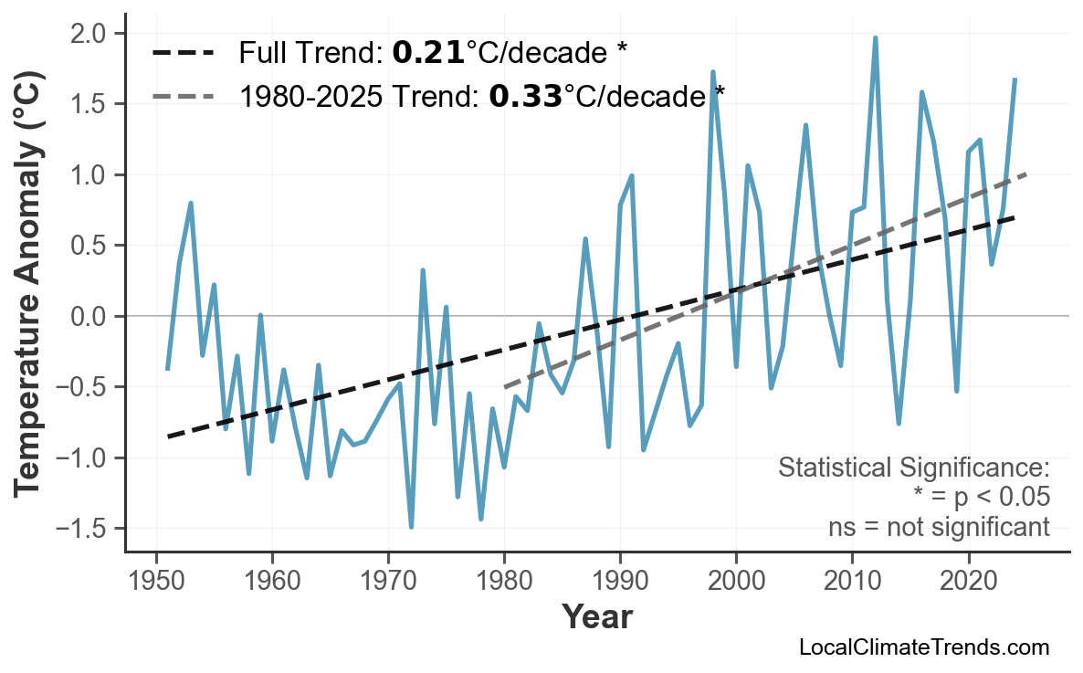 Annual Mean Temperature Trends