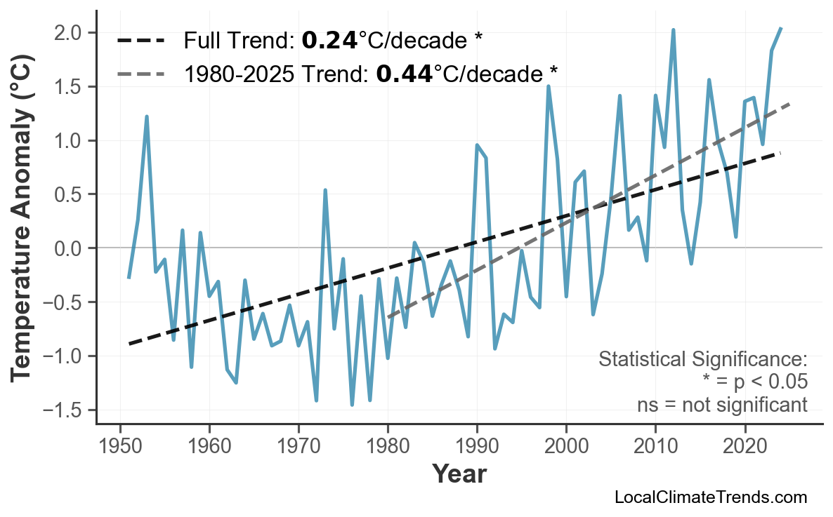 Annual Mean Temperature Trends