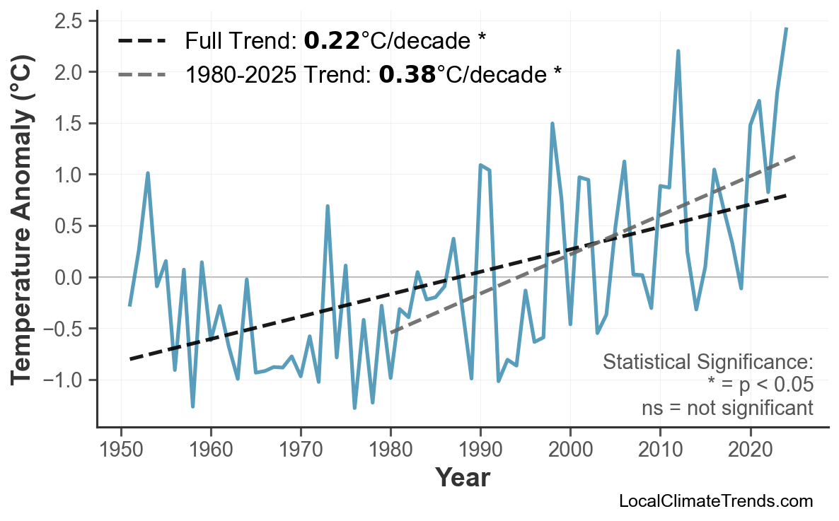 Annual Mean Temperature Trends
