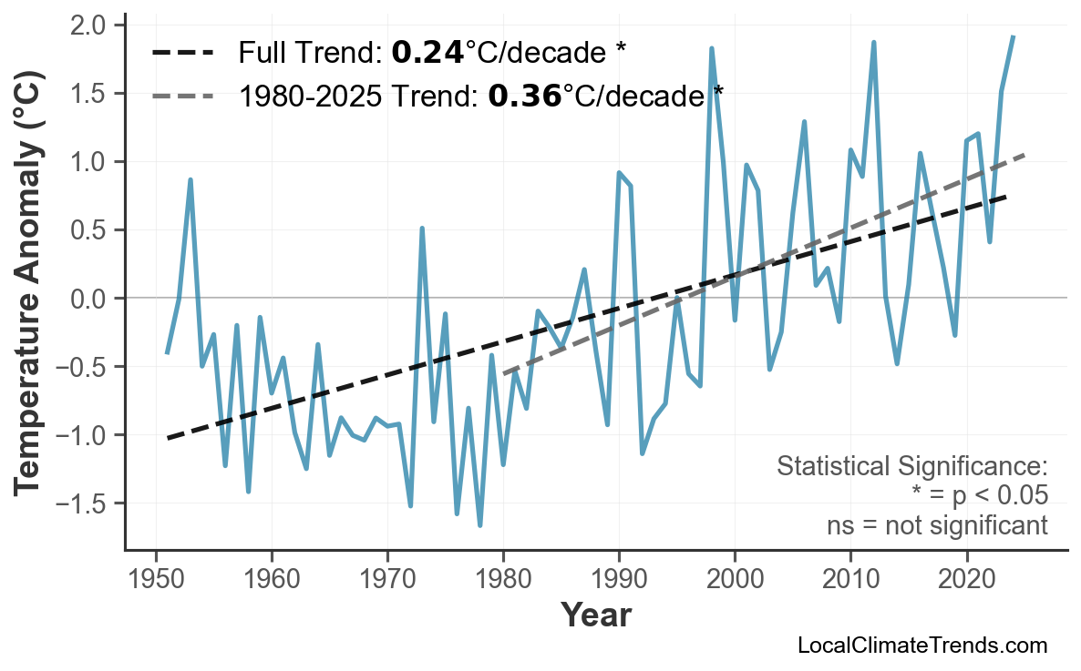 Annual Mean Temperature Trends