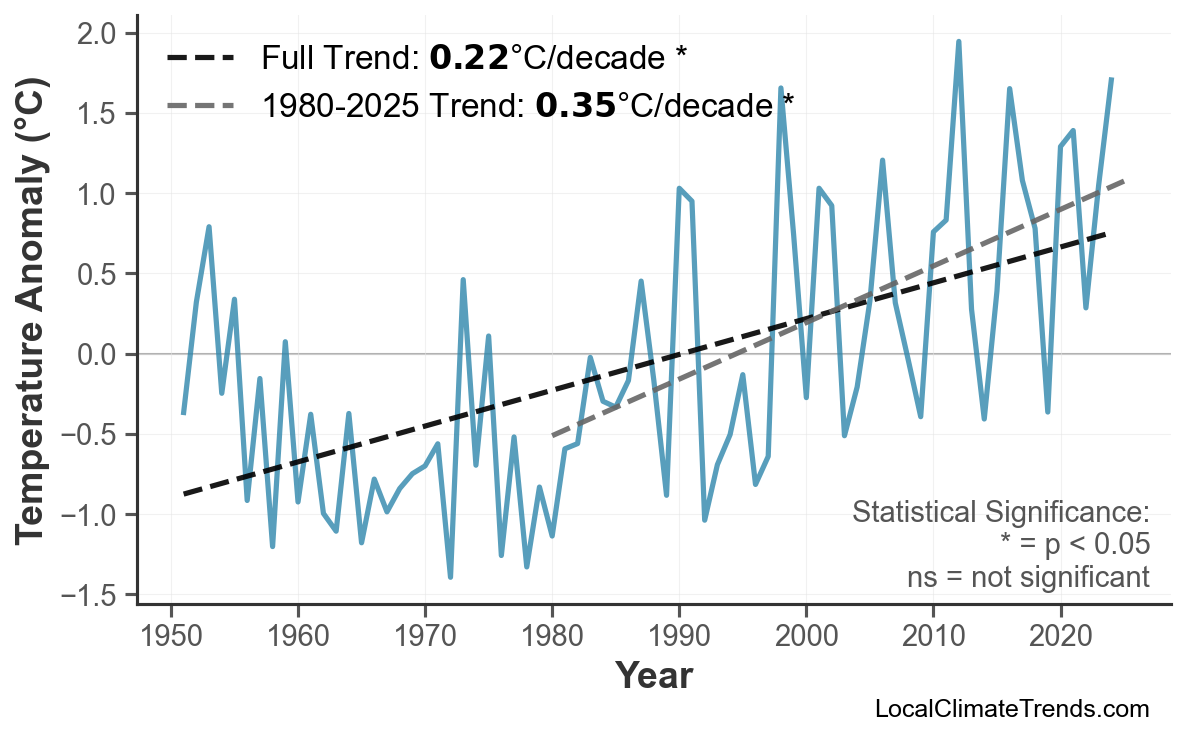 Annual Mean Temperature Trends