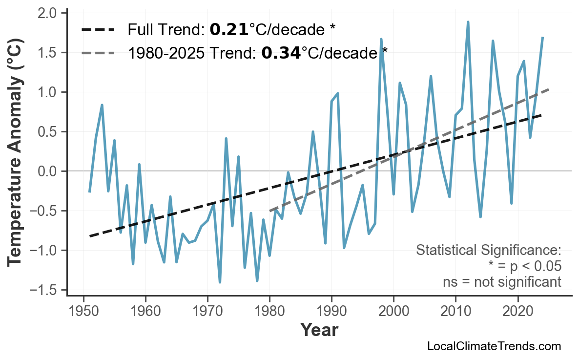 Annual Mean Temperature Trends