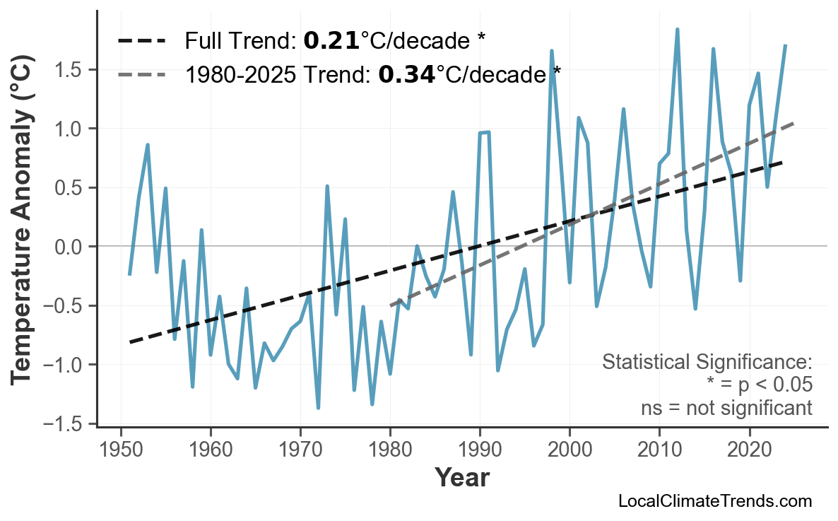 Annual Mean Temperature Trends