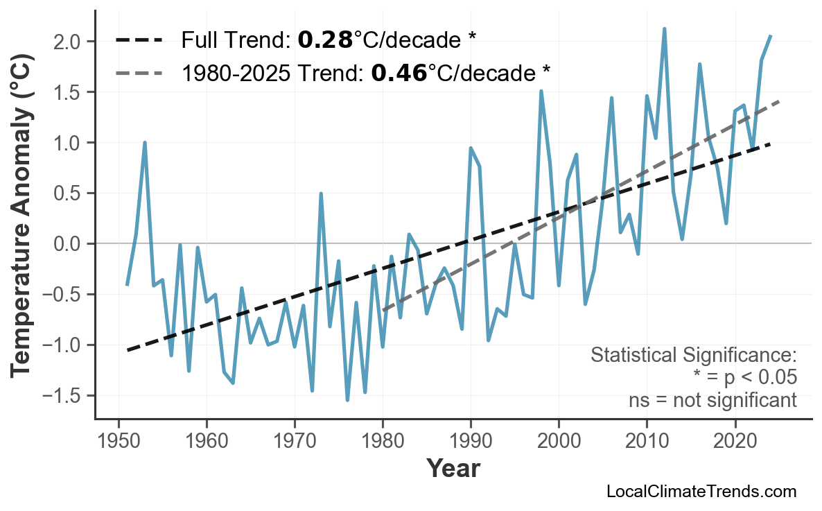 Annual Mean Temperature Trends