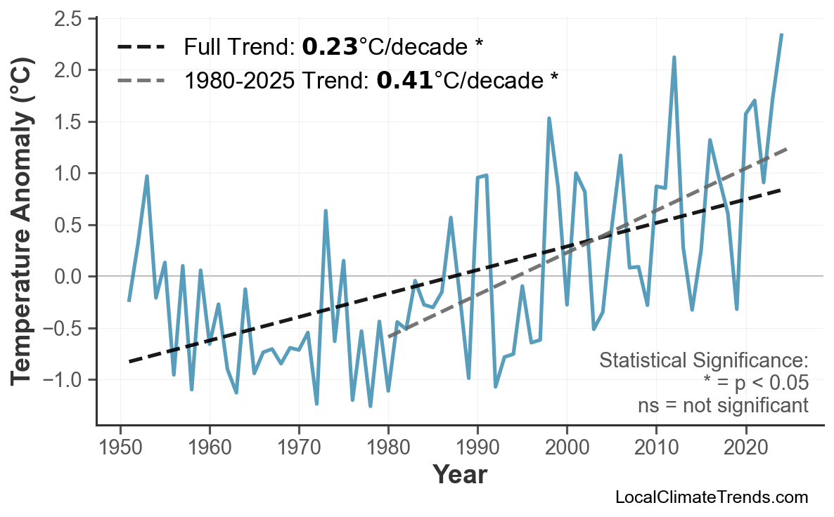 Annual Mean Temperature Trends