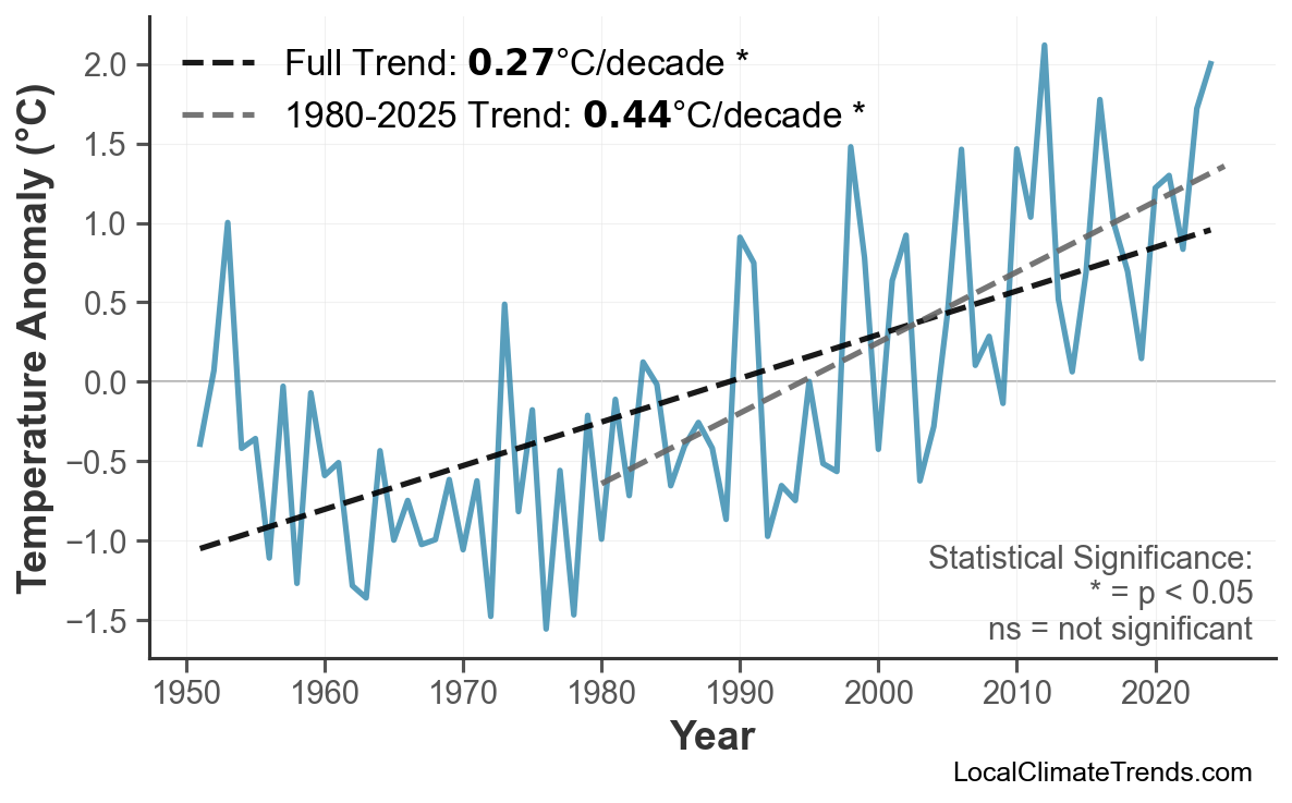 Annual Mean Temperature Trends