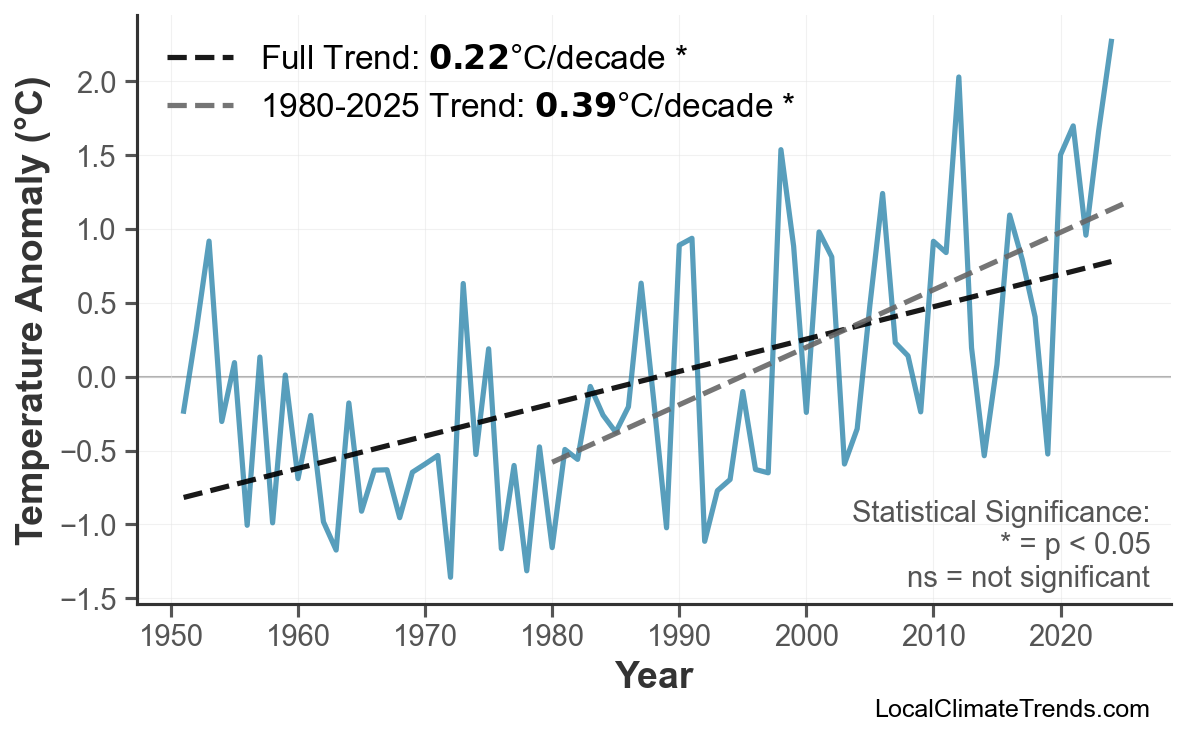 Annual Mean Temperature Trends