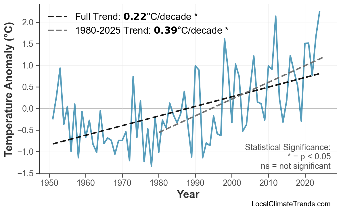 Annual Mean Temperature Trends