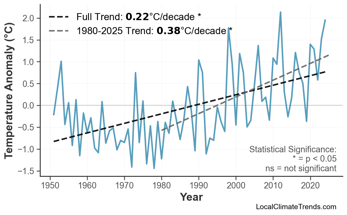 Annual Mean Temperature Trends