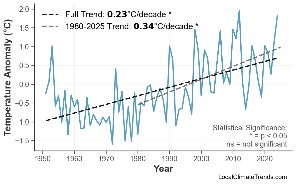 Annual Mean Temperature Trends