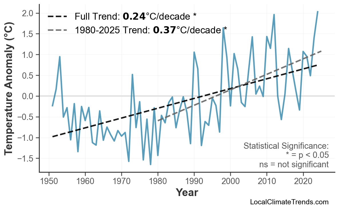 Annual Mean Temperature Trends
