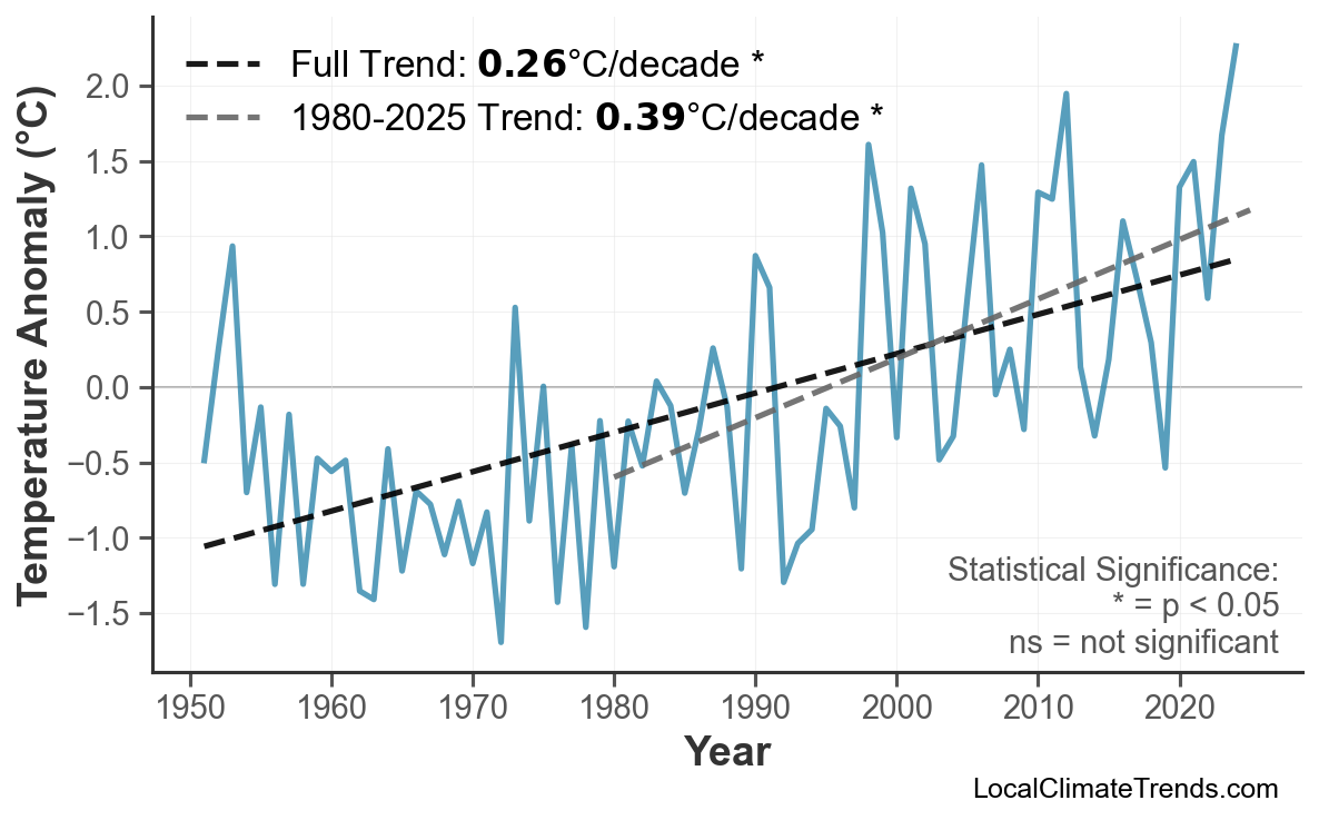 Annual Mean Temperature Trends