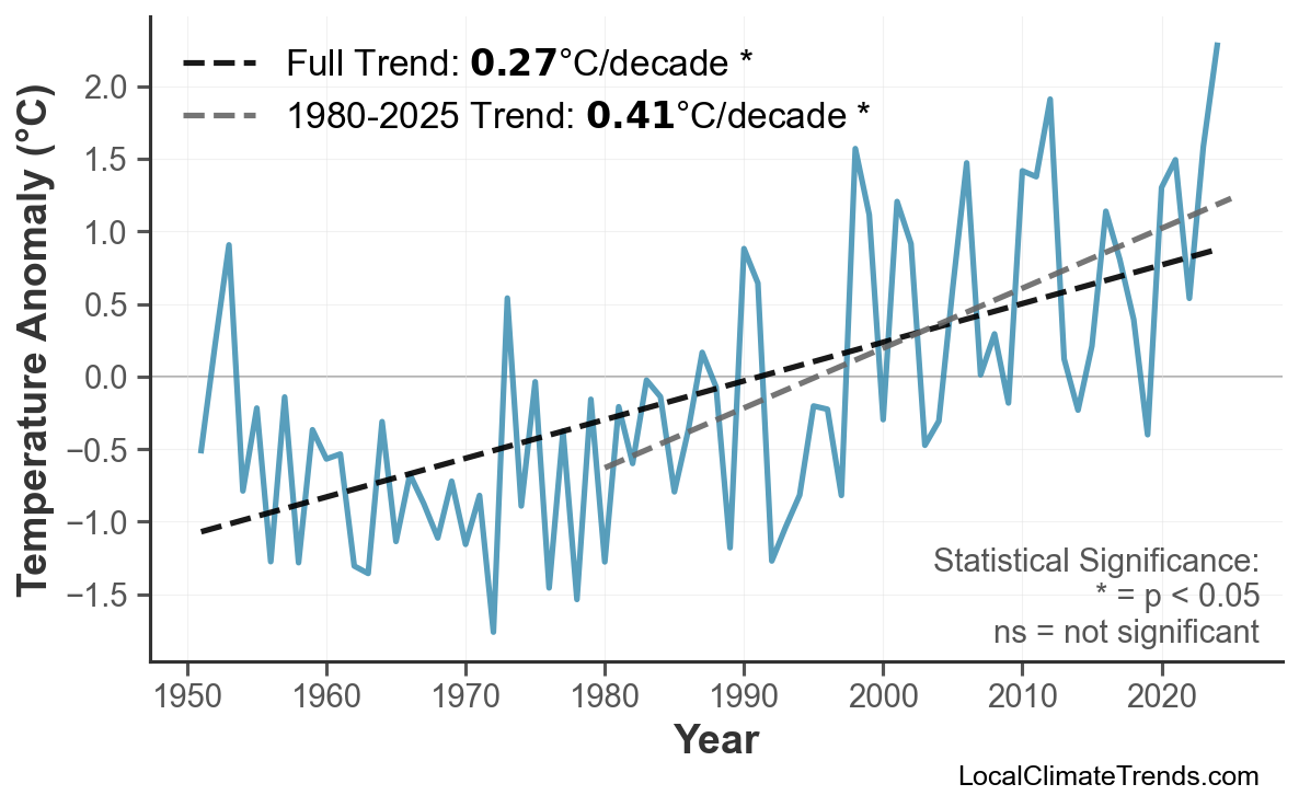 Annual Mean Temperature Trends