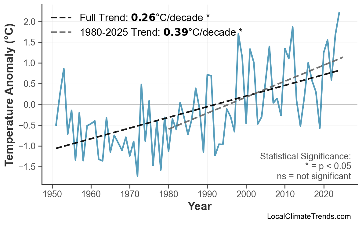 Annual Mean Temperature Trends
