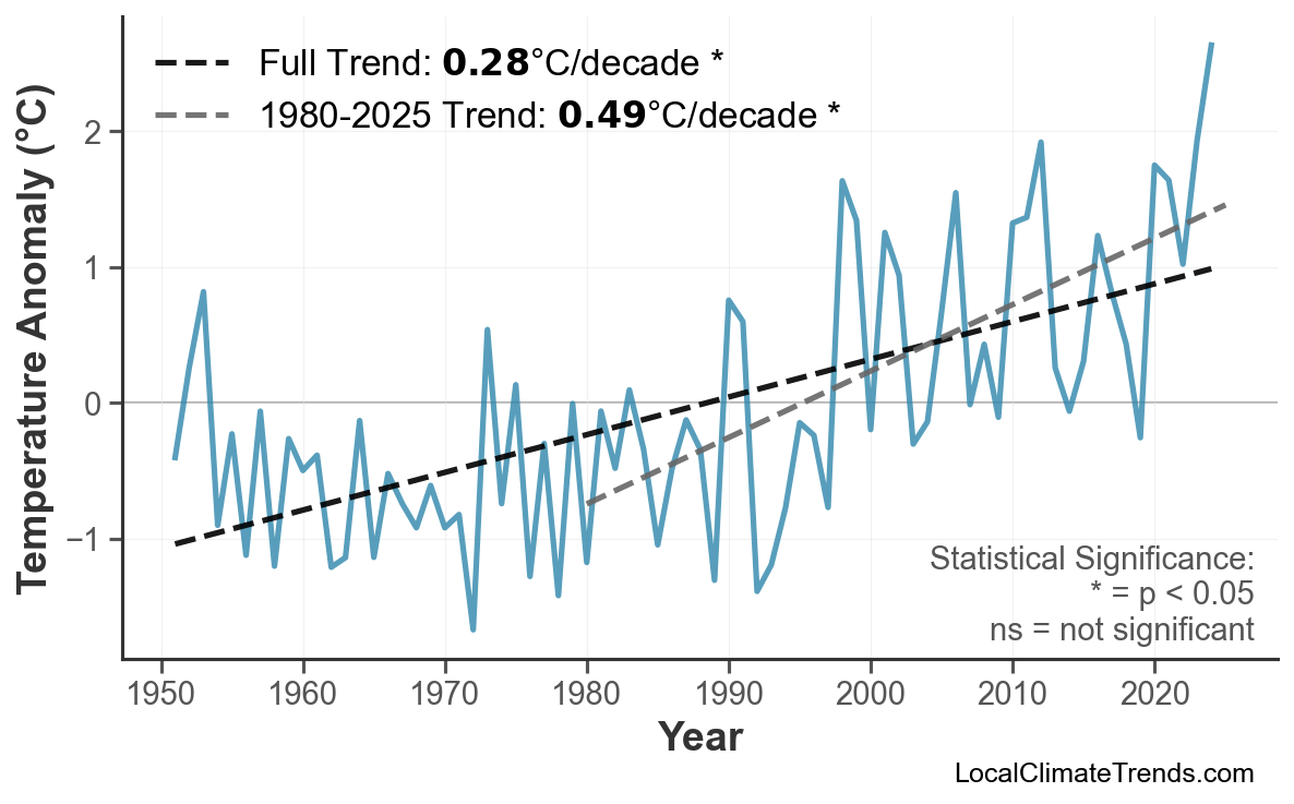 Annual Mean Temperature Trends