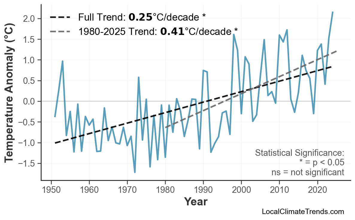 Annual Mean Temperature Trends