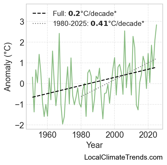 Seguin Climate Change Trends (1951-2025) | Temperature & Precipitation Data