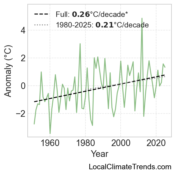Omaha Climate Change Trends (1951-2025) | Temperature & Precipitation Data