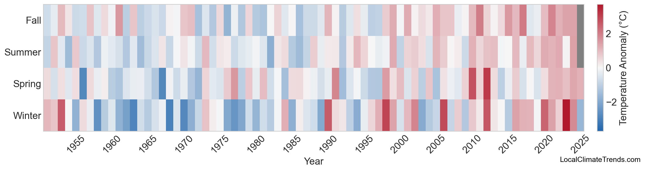 Exeter Climate Change Trends (1951-2025) | Temperature & Precipitation Data