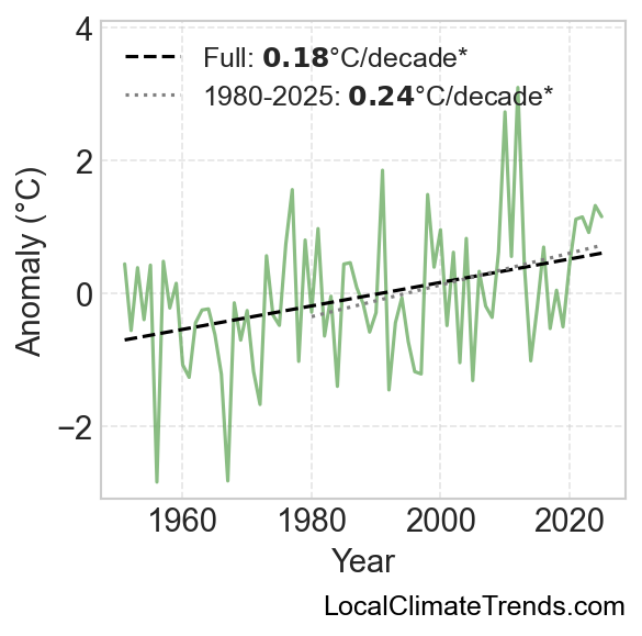 Exeter Climate Change Trends (1951-2025) | Temperature & Precipitation Data