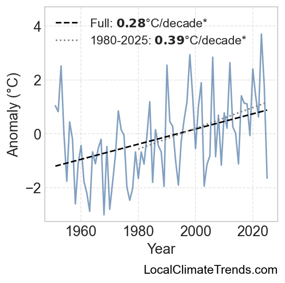 Exeter Climate Change Trends (1951-2025) | Temperature & Precipitation Data