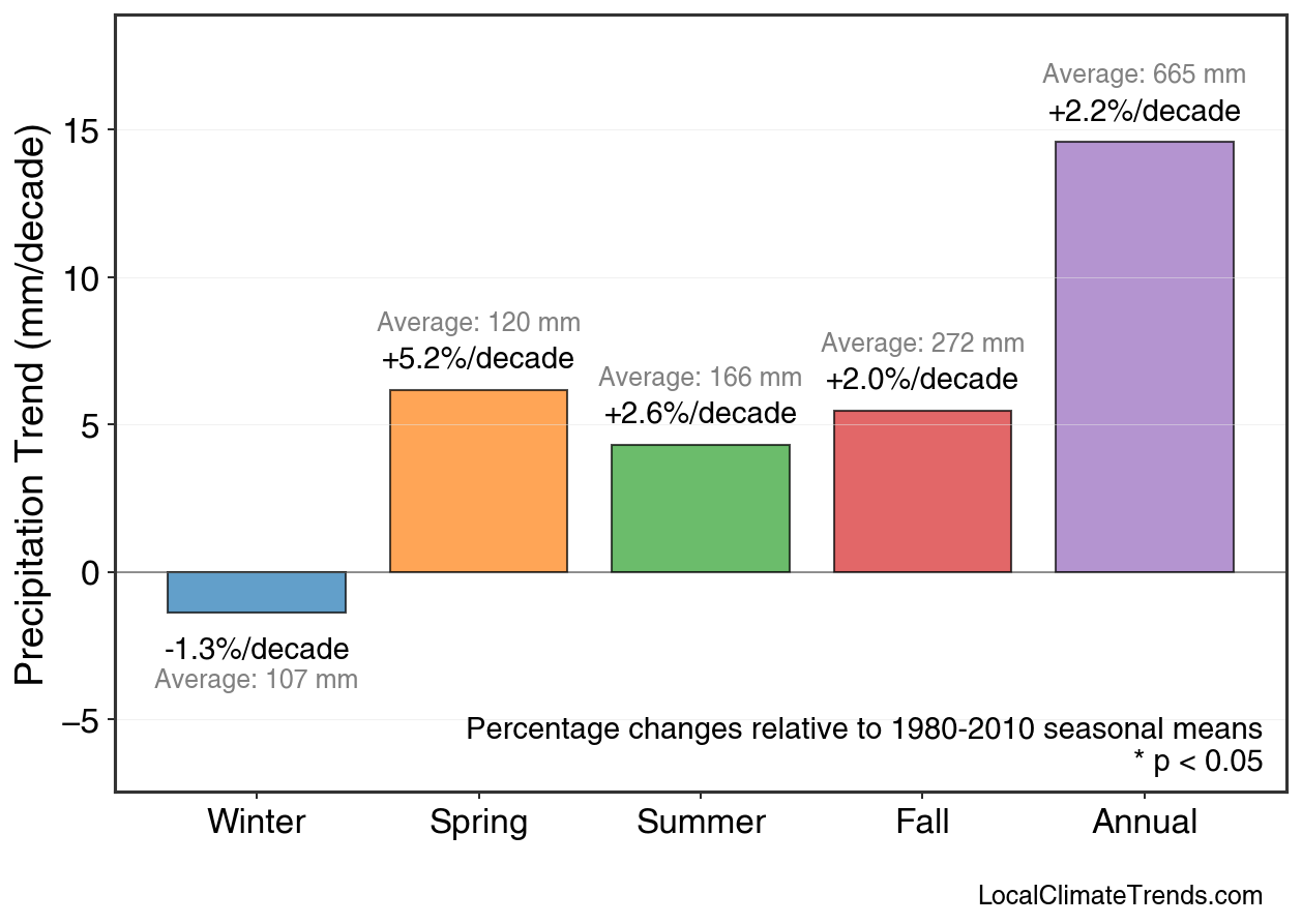 Precipitation Seasonal Trends