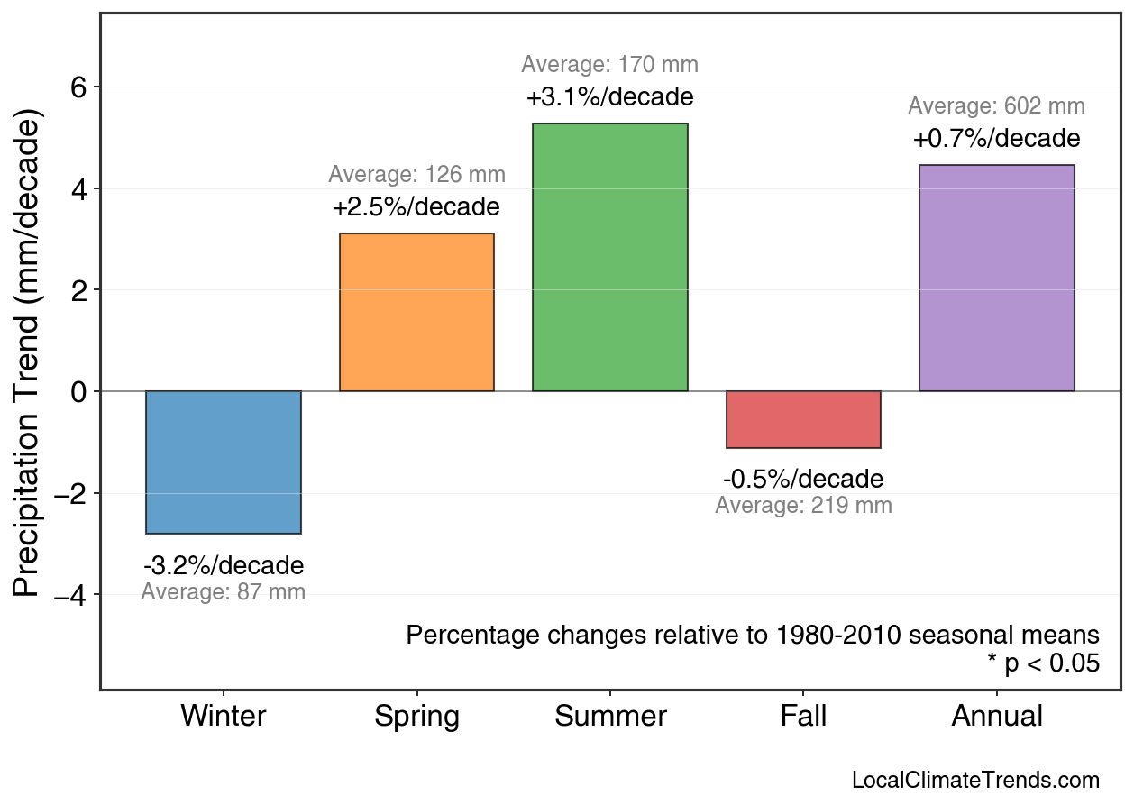 Precipitation Seasonal Trends
