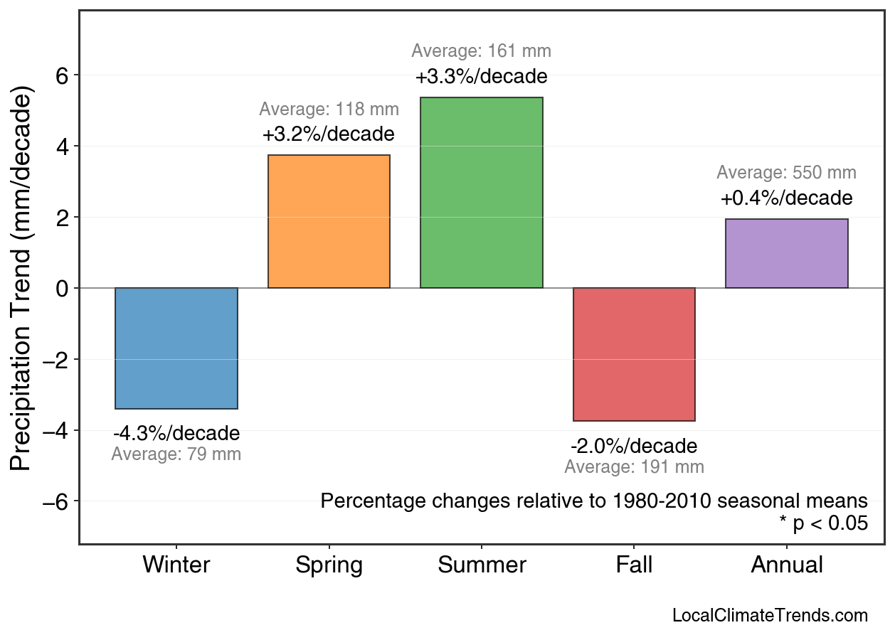 Precipitation Seasonal Trends