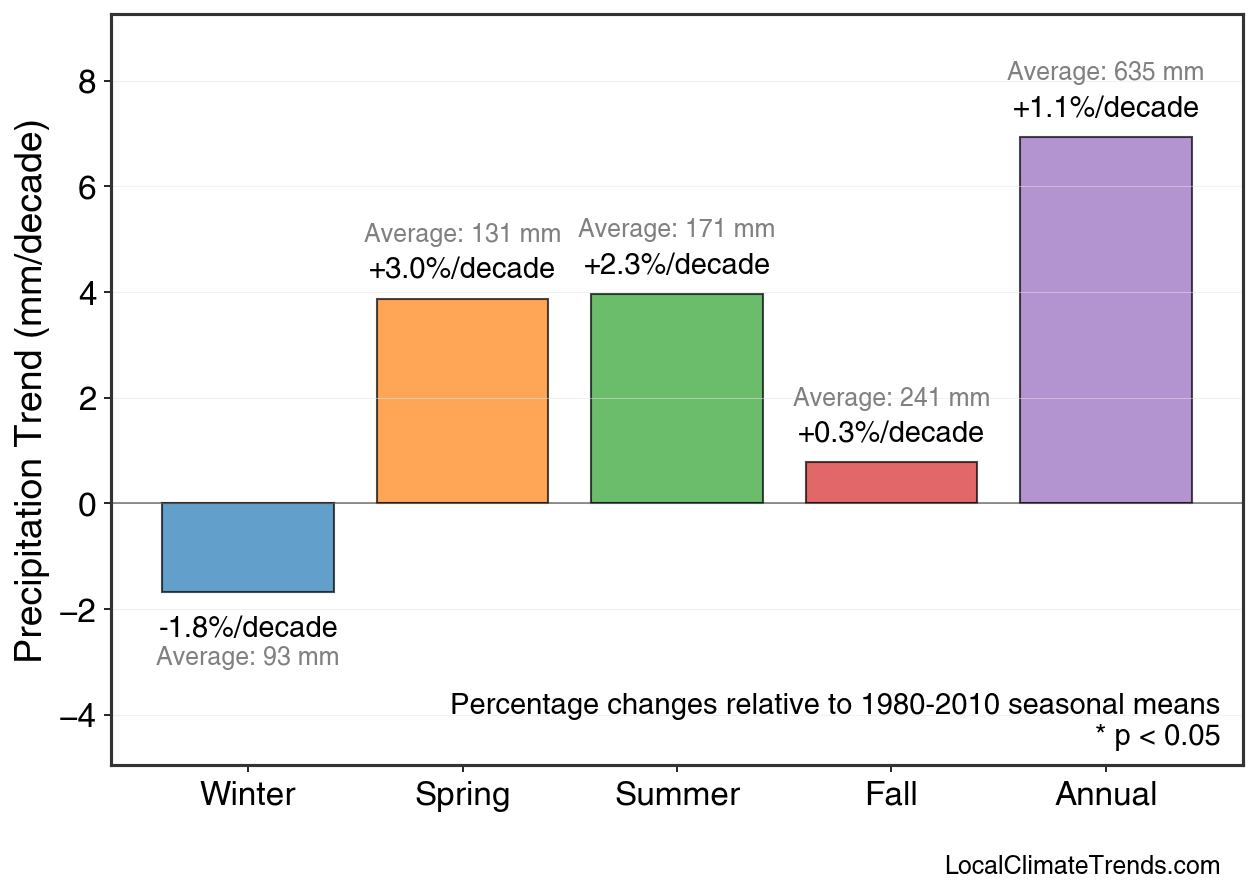 Precipitation Seasonal Trends