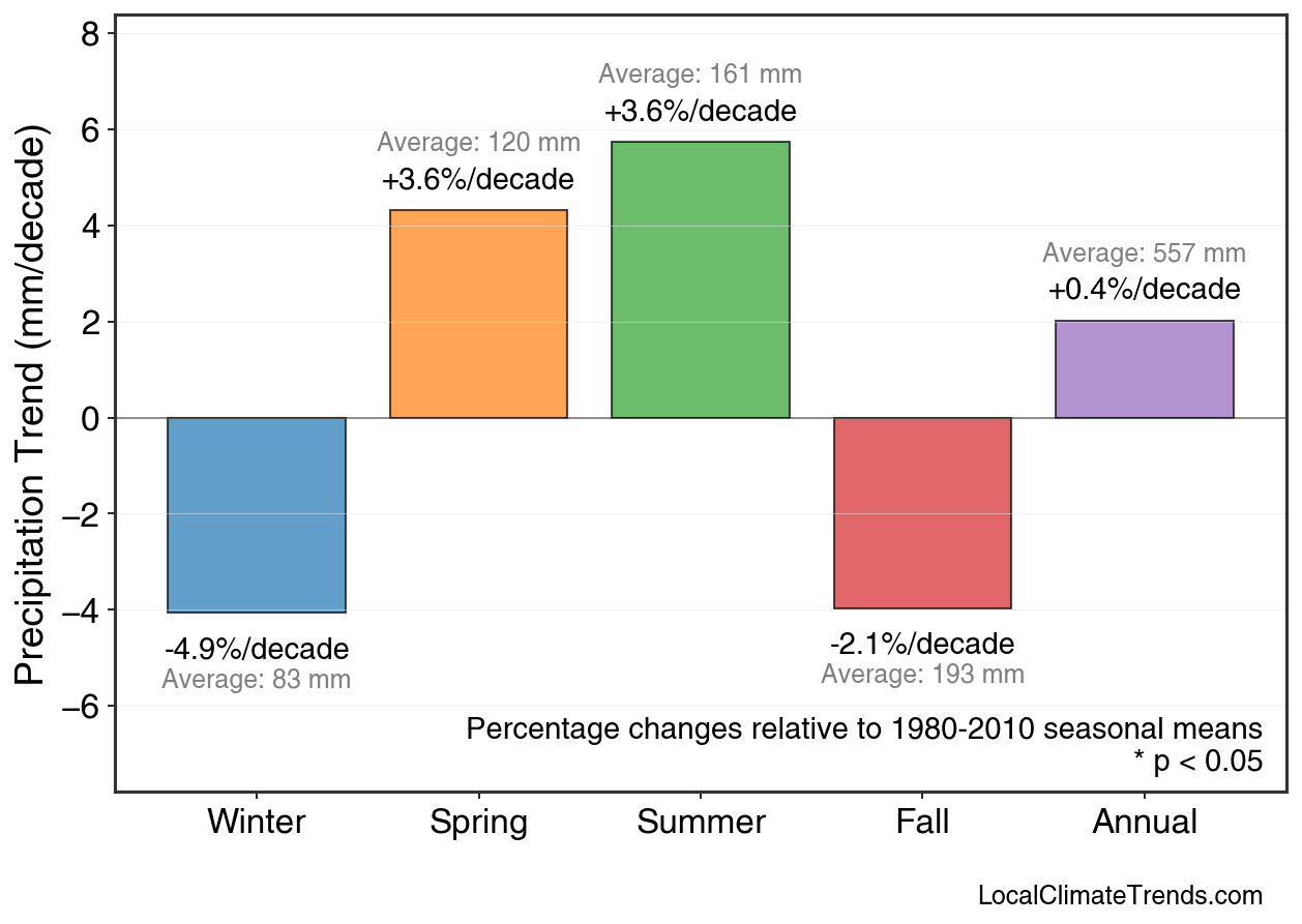 Precipitation Seasonal Trends