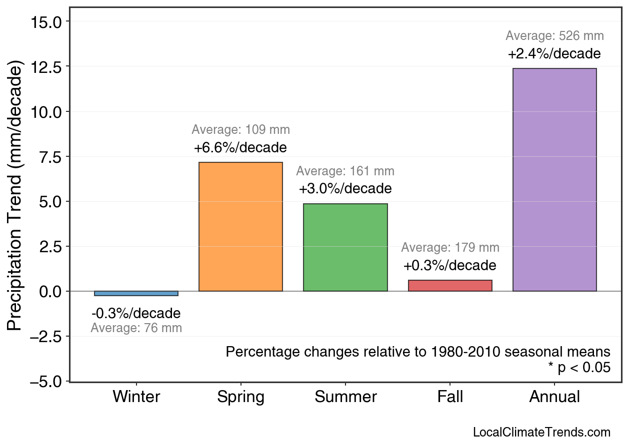 Precipitation Seasonal Trends