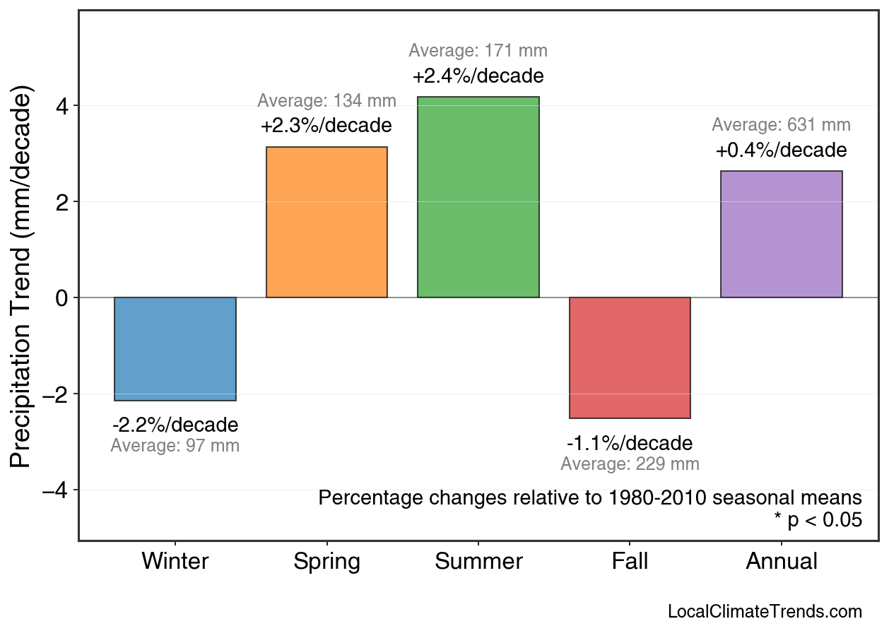 Precipitation Seasonal Trends