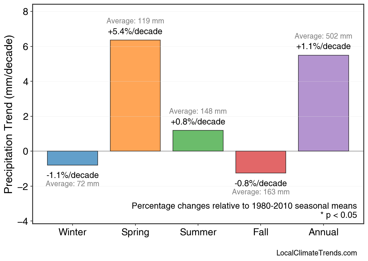 Precipitation Seasonal Trends