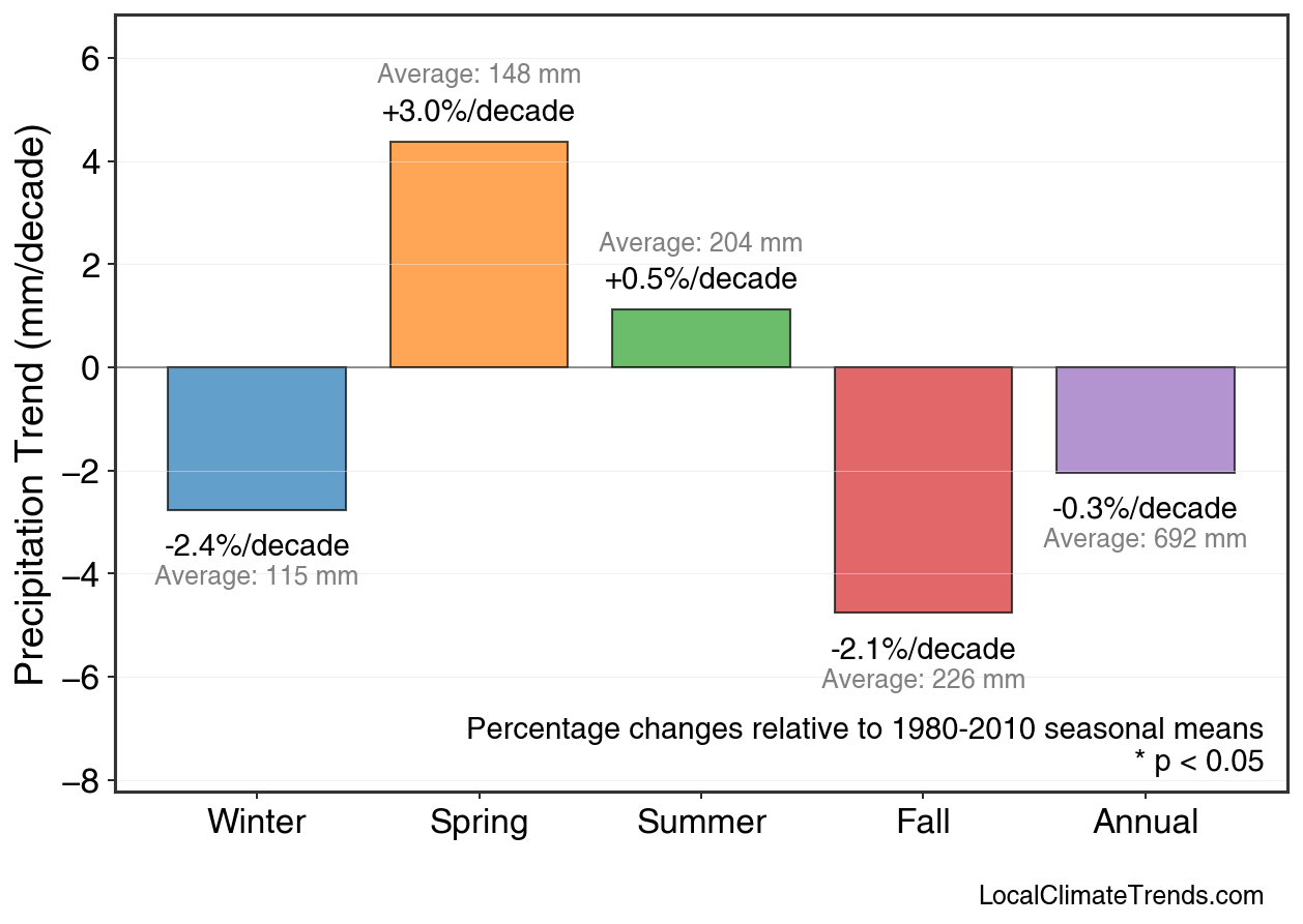 Precipitation Seasonal Trends