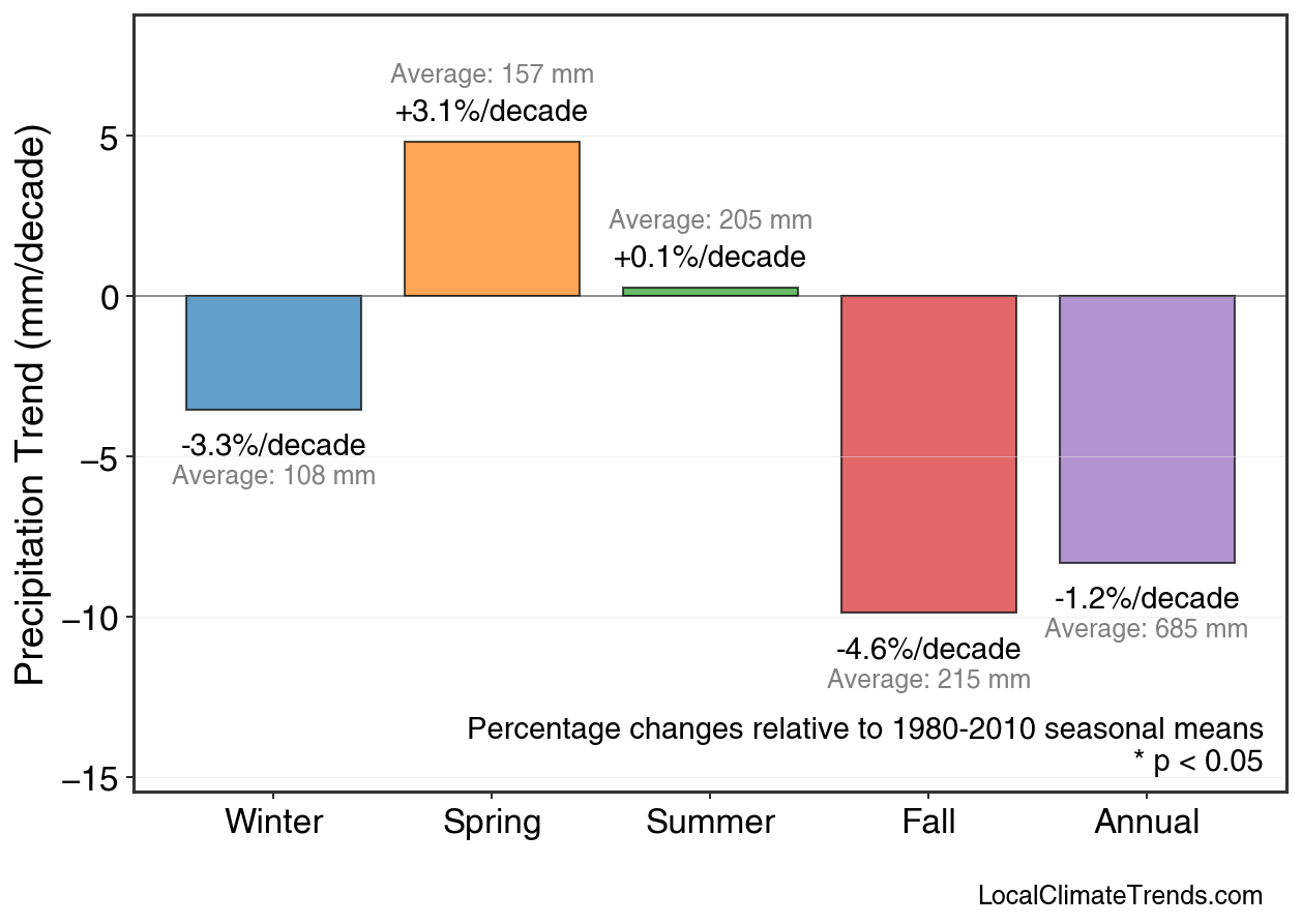 Precipitation Seasonal Trends