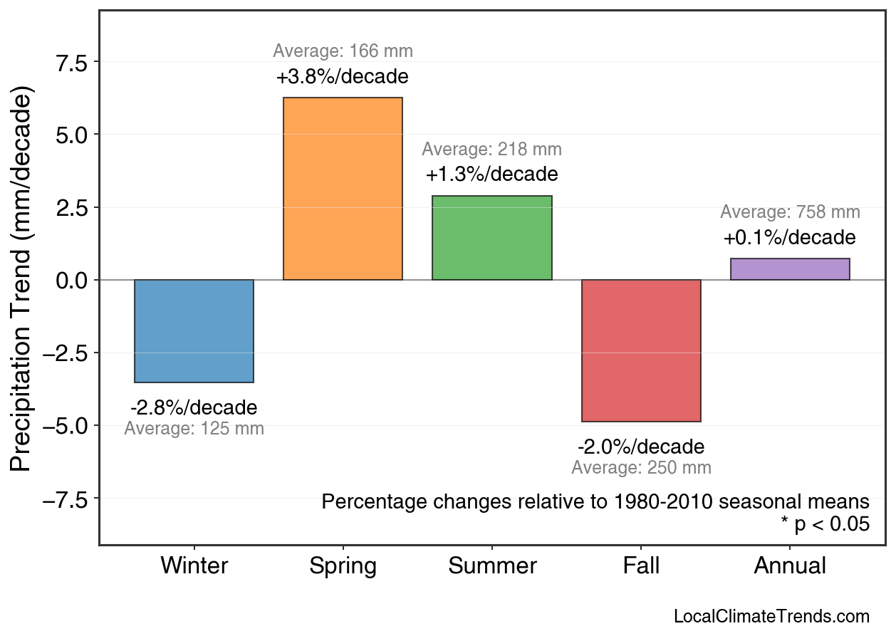 Precipitation Seasonal Trends