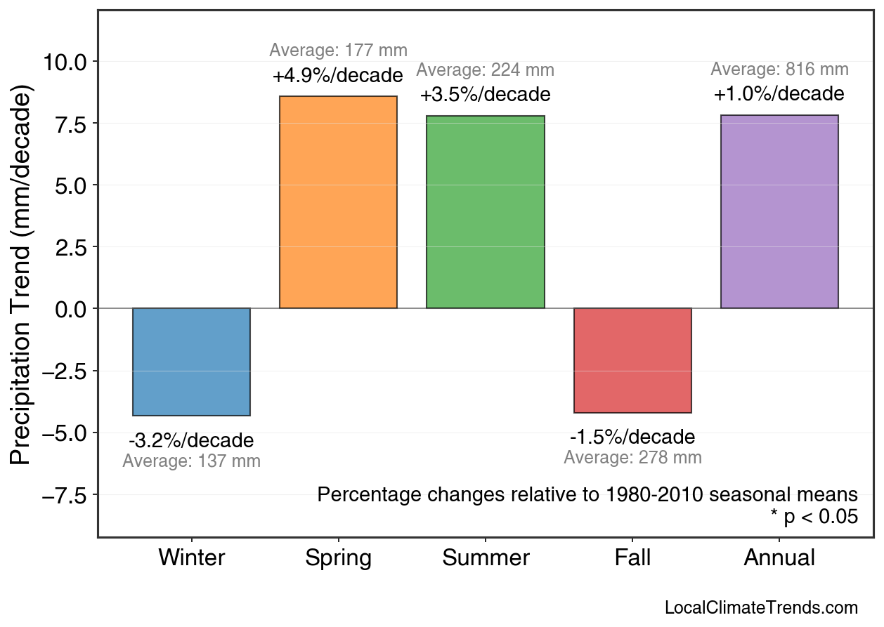 Precipitation Seasonal Trends