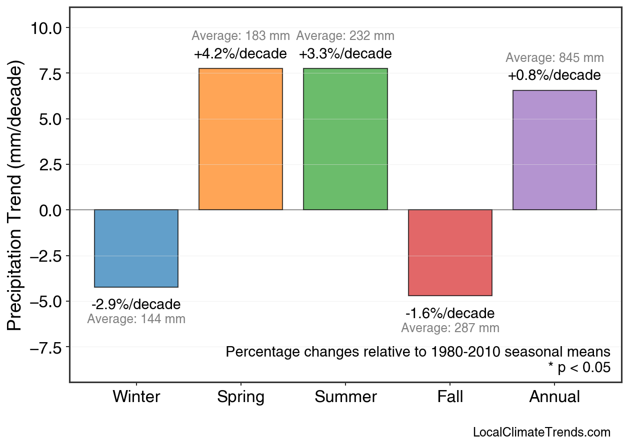 Precipitation Seasonal Trends