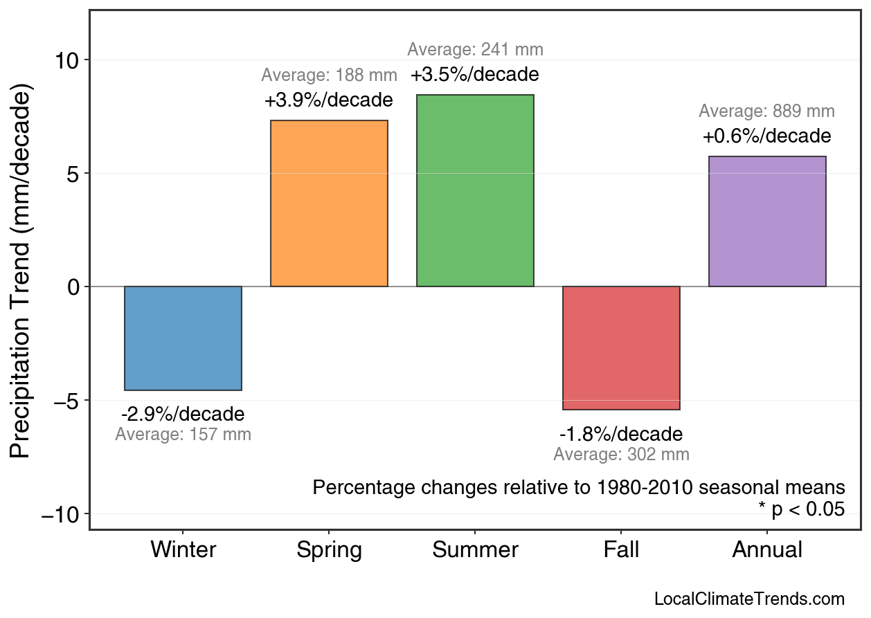 Precipitation Seasonal Trends