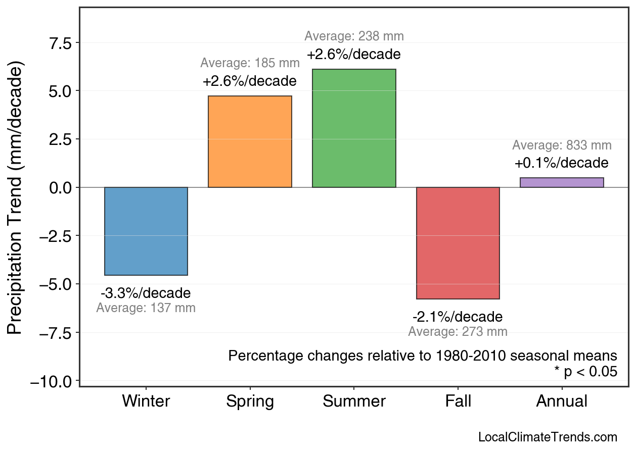 Precipitation Seasonal Trends