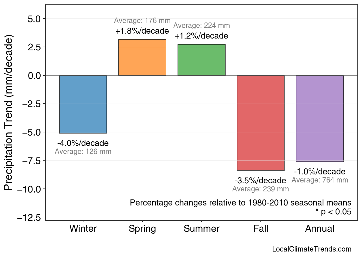 Precipitation Seasonal Trends