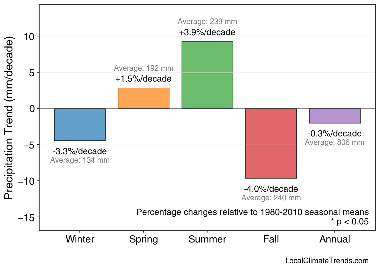 Precipitation Seasonal Trends