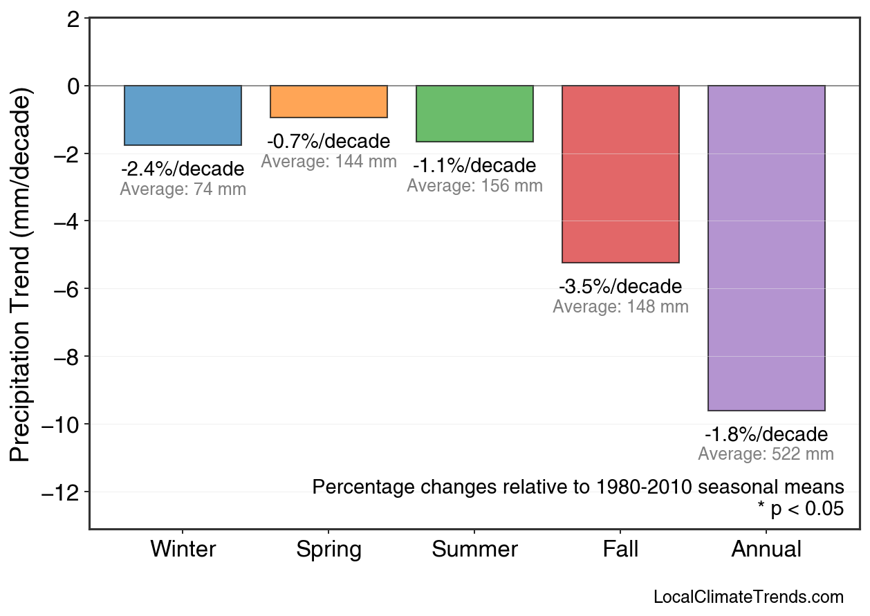 Precipitation Seasonal Trends