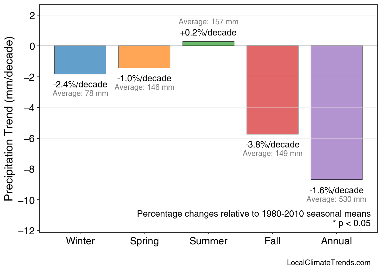 Precipitation Seasonal Trends