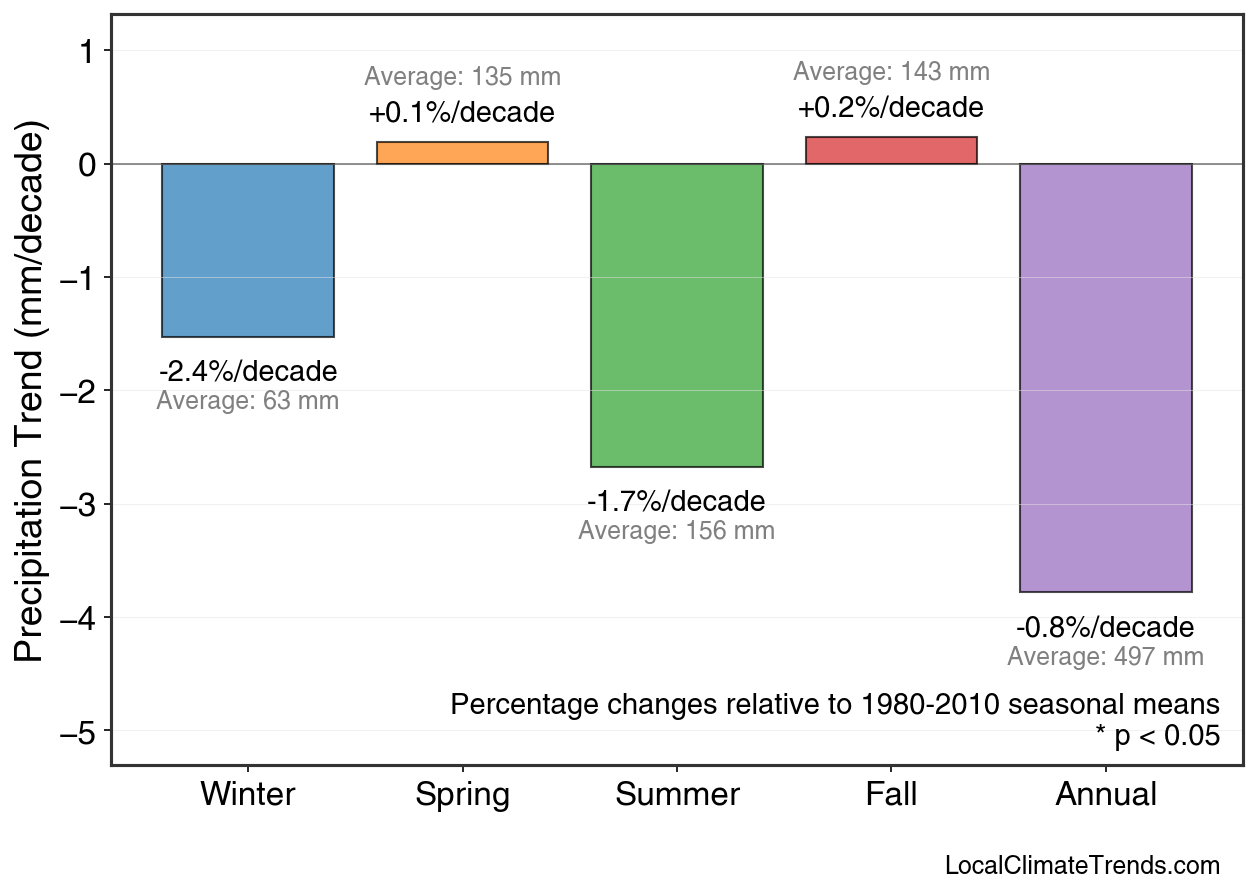 Precipitation Seasonal Trends