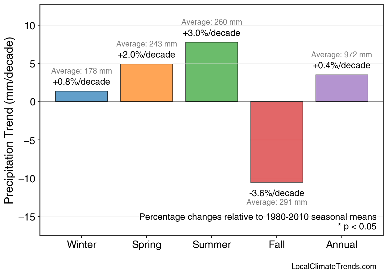 Precipitation Seasonal Trends
