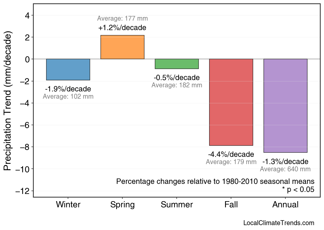 Precipitation Seasonal Trends