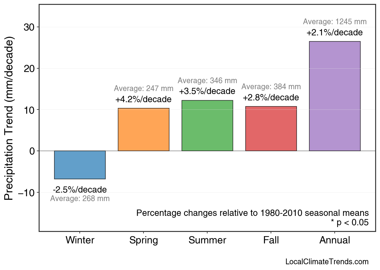 Precipitation Seasonal Trends