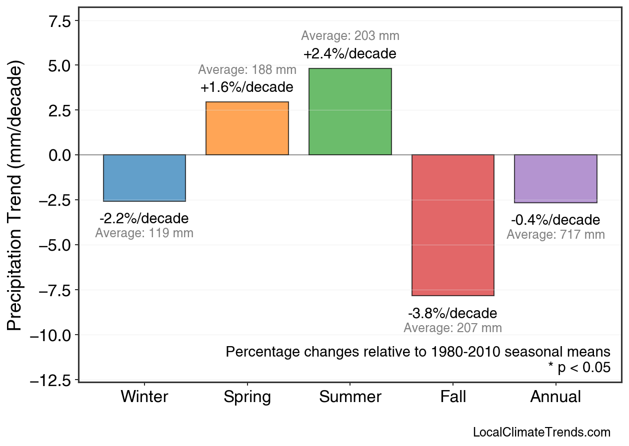 Precipitation Seasonal Trends