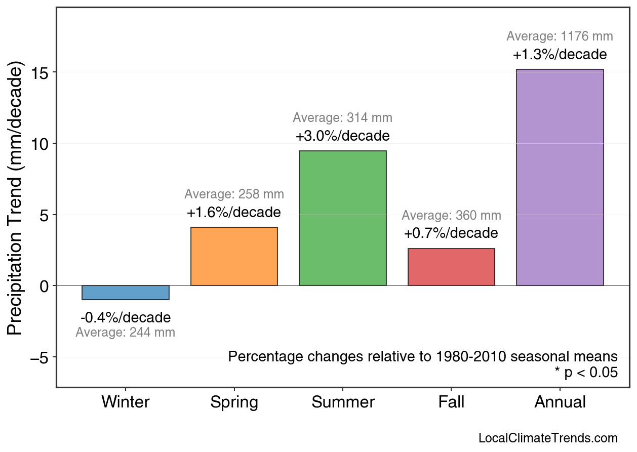 Precipitation Seasonal Trends